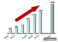 2008年安防行業分析調查研究