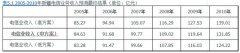 新疆電信行業十二五規劃