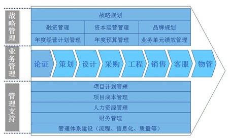 地產(chǎn)項(xiàng)目運(yùn)營(yíng)管理系統(tǒng)