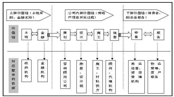 地產(chǎn)項(xiàng)目運(yùn)營(yíng)流程