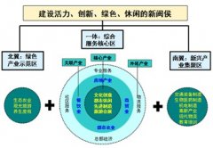 福建福州閩侯縣城鄉(xiāng)發(fā)展戰(zhàn)略規(guī)劃產(chǎn)業(yè)發(fā)展專題