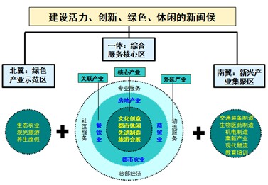 閩侯縣城鄉發展戰略規劃產業發展