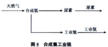 天然氣能源化工產業合成氨產品鏈