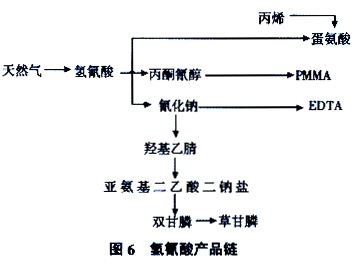 天然氣能源化工產業氫氰酸產品鏈