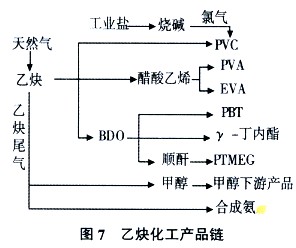 天然氣能源化工產業乙炔化工產品鏈