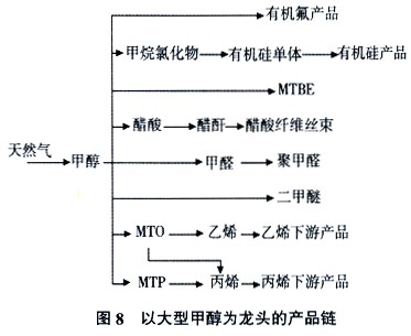 天然氣能源化工產業
