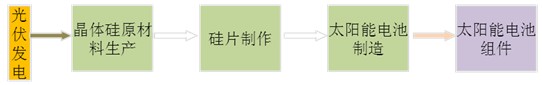 光伏產業，光伏產業規劃