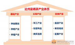 達州市富硒茶產業發展總體建設規劃