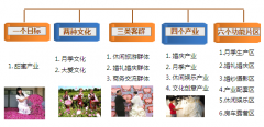 愛(ài)情海玫瑰文化博覽園產(chǎn)業(yè)規(guī)劃及業(yè)態(tài)定位