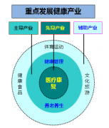 房山區健康產業發展規劃