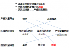孝南區“三大園區”產業發展規劃
