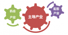 銘誠?綠谷國際節能科技產業園產業規劃