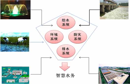 智慧水務