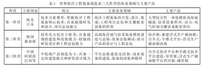 我國(guó)海洋裝備制造產(chǎn)業(yè)競(jìng)爭(zhēng)格局與發(fā)展態(tài)勢(shì)研究分析