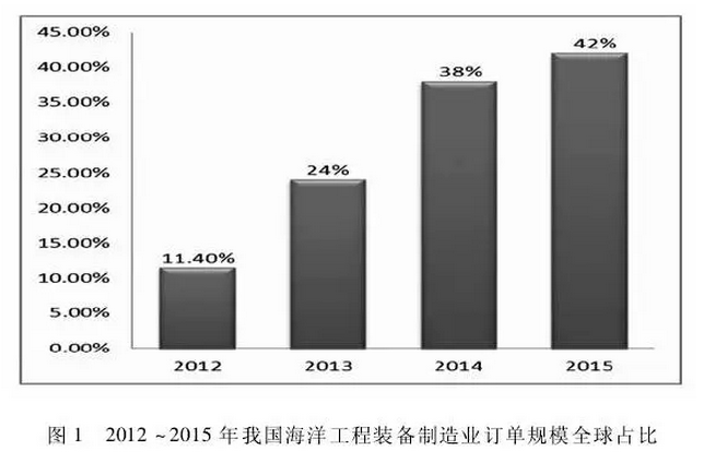 我國(guó)海洋裝備制造產(chǎn)業(yè)競(jìng)爭(zhēng)格局與發(fā)展態(tài)勢(shì)研究分析