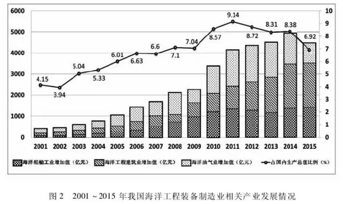 我國(guó)海洋裝備制造產(chǎn)業(yè)競(jìng)爭(zhēng)格局與發(fā)展態(tài)勢(shì)研究分析