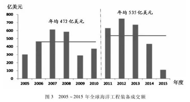 我國(guó)海洋裝備制造產(chǎn)業(yè)競(jìng)爭(zhēng)格局與發(fā)展態(tài)勢(shì)研究分析