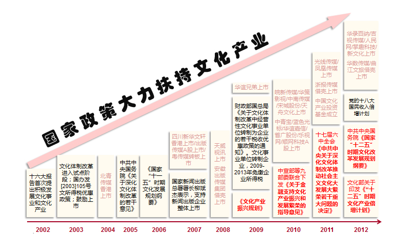 歷史為什么會選擇'文化產業'