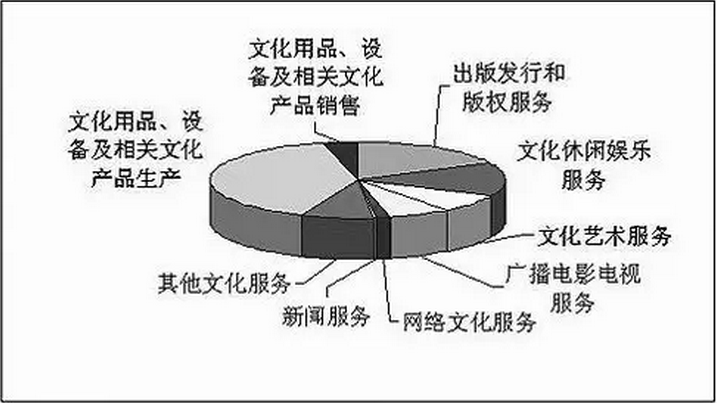 歷史為什么會選擇'文化產業'