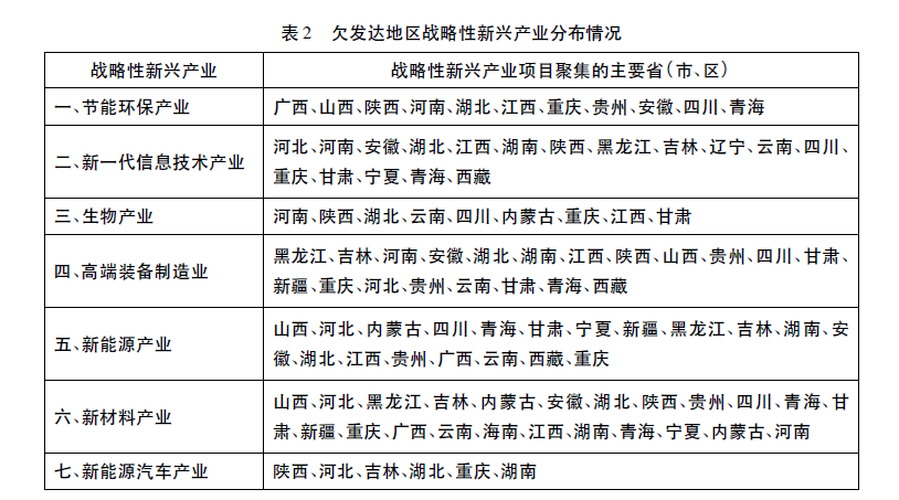 欠發達地區戰略性新興產業分布