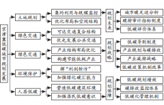中機院京津冀低碳城鎮規劃發展現狀調研及對策研究