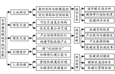 中機(jī)院京津冀低碳城鎮(zhèn)規(guī)劃發(fā)展現(xiàn)狀調(diào)研及對(duì)策研究