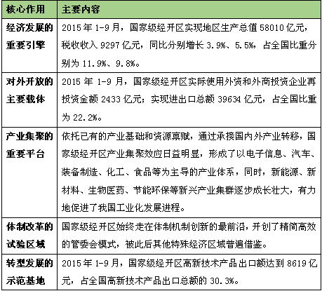 解讀經(jīng)濟(jì)開發(fā)區(qū)發(fā)展模式