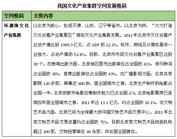 文化產業集群發展格局研究