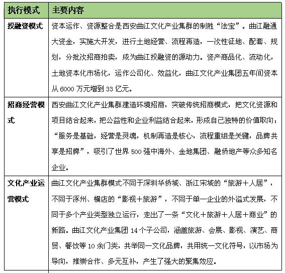文化產業集群發展模式