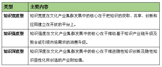 文化產業集群發展類型研究