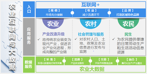 孫立武分析：加強(qiáng)農(nóng)業(yè)大數(shù)據(jù)的平臺(tái)建設(shè)和運(yùn)用勢(shì)在必行
