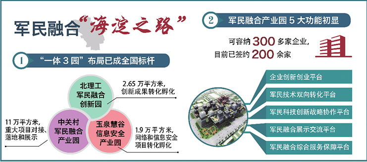 軍民融合僅3年多時間就靠速度與激情趟出了一條獨具特色的“海淀之路”