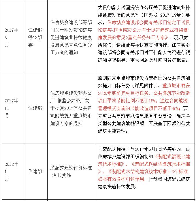 國(guó)家層面關(guān)于裝配式建筑的政策解讀