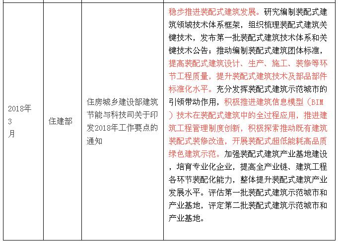 國(guó)家層面關(guān)于裝配式建筑的政策解讀