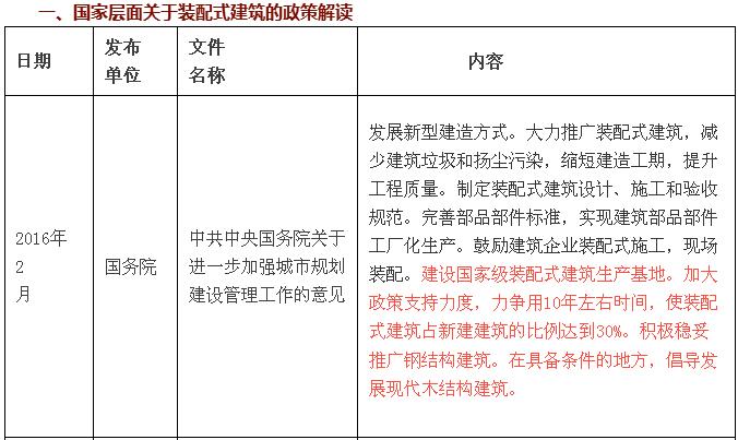 國(guó)家層面關(guān)于裝配式建筑的政策解讀