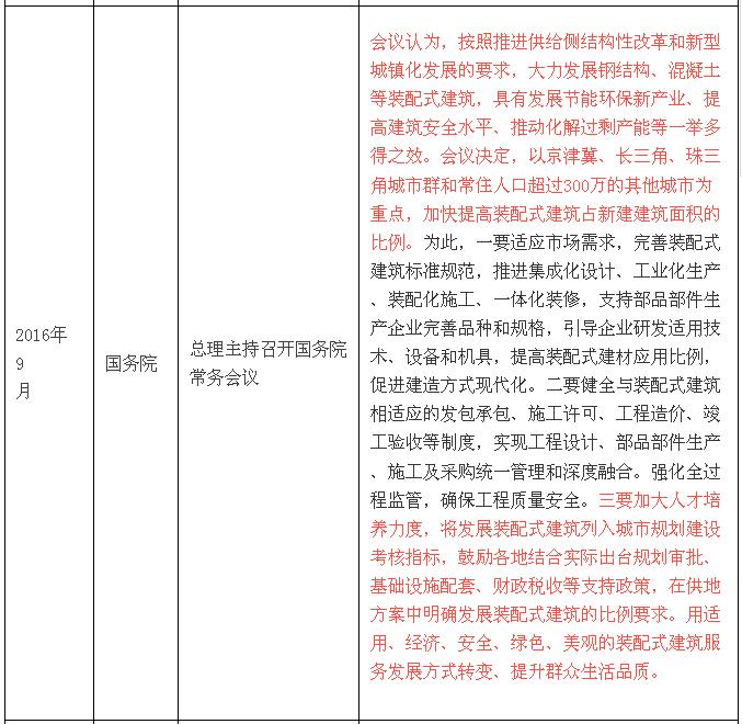 國(guó)家層面關(guān)于裝配式建筑的政策解讀