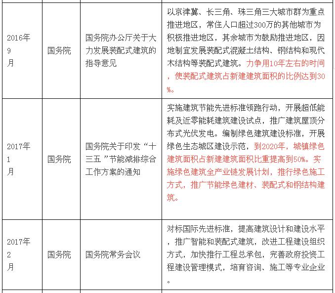國(guó)家層面關(guān)于裝配式建筑的政策解讀