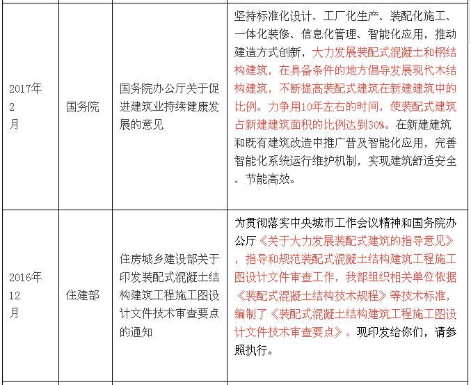 國(guó)家層面關(guān)于裝配式建筑的政策解讀