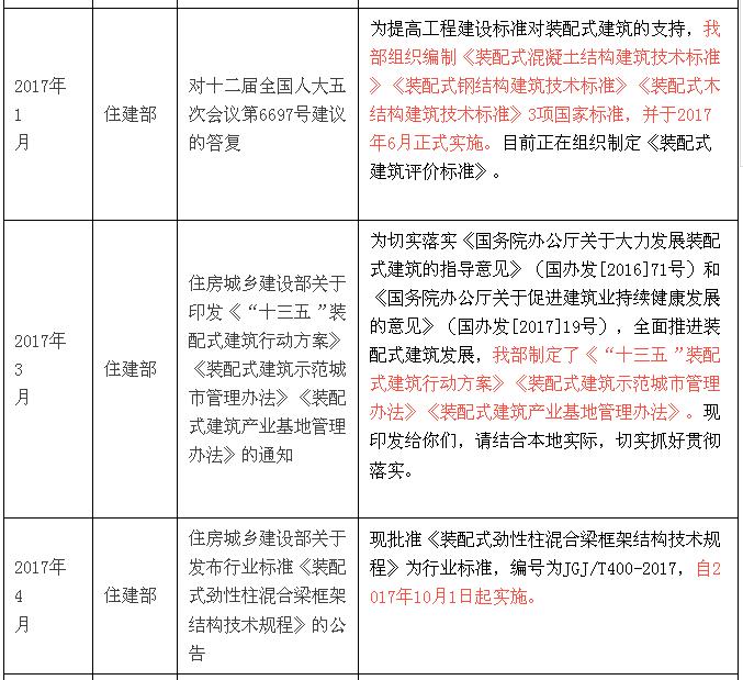 國(guó)家層面關(guān)于裝配式建筑的政策解讀