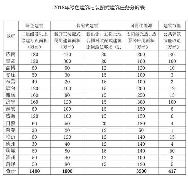 2018年山東省綠色建筑與裝配式建筑工作考核要點(diǎn)