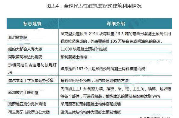 2018年裝配式建筑行業現狀分析