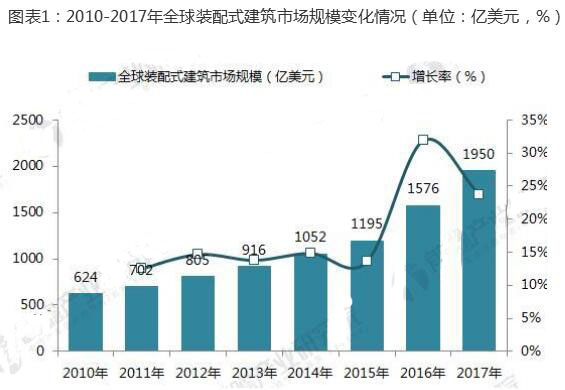 2018年裝配式建筑行業現狀分析