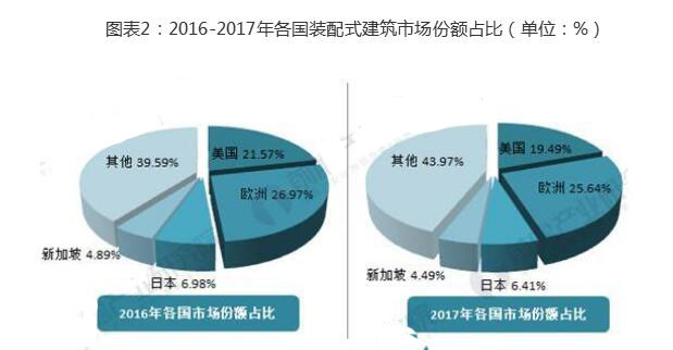 2018年裝配式建筑行業現狀分析