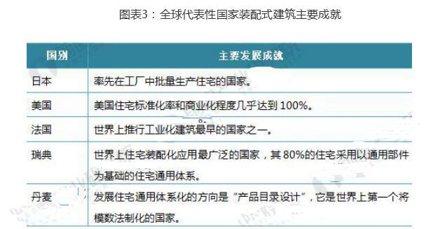 2018年裝配式建筑行業現狀分析