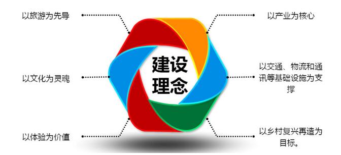 田園綜合體規劃要點