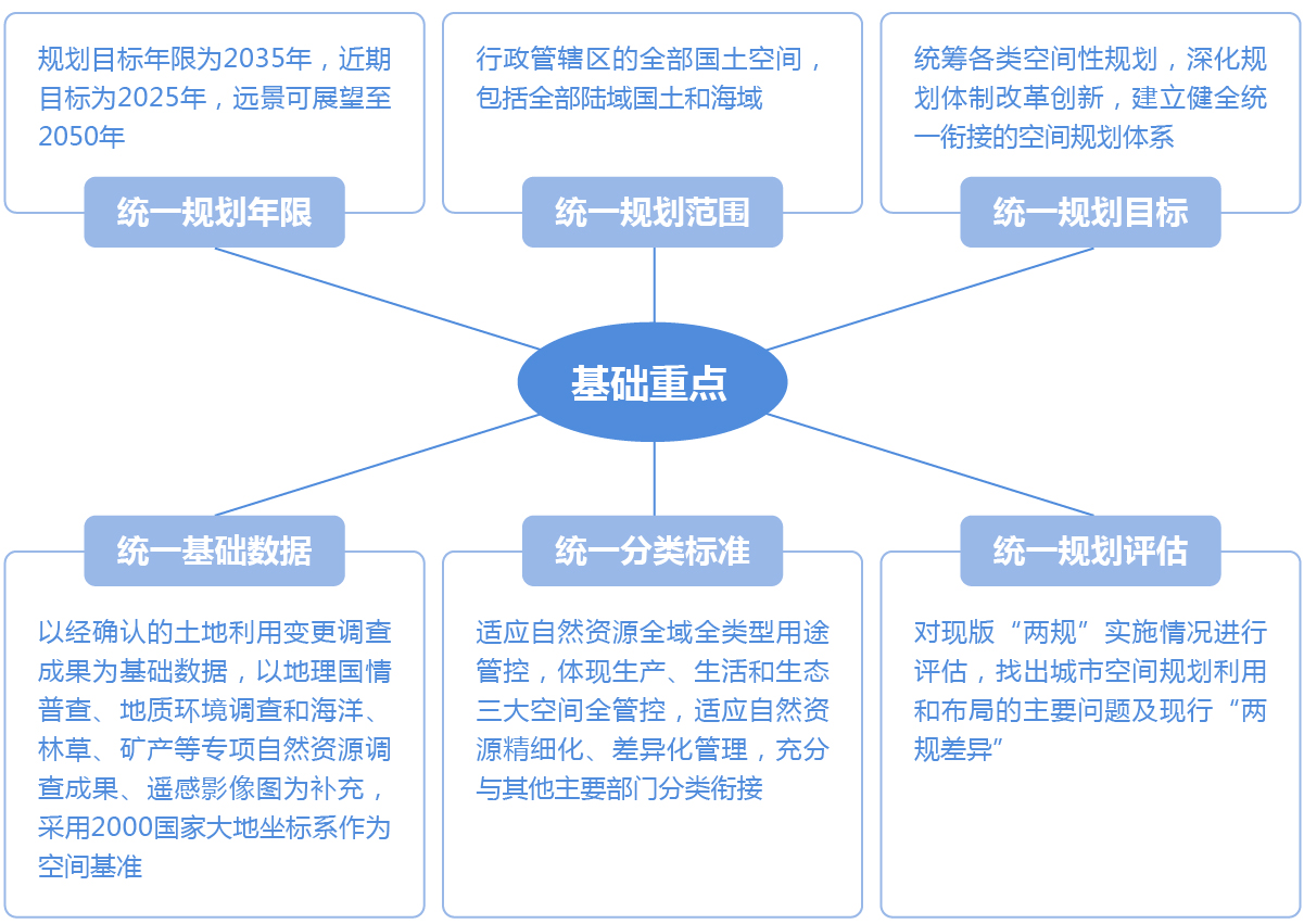 空間規(guī)劃
