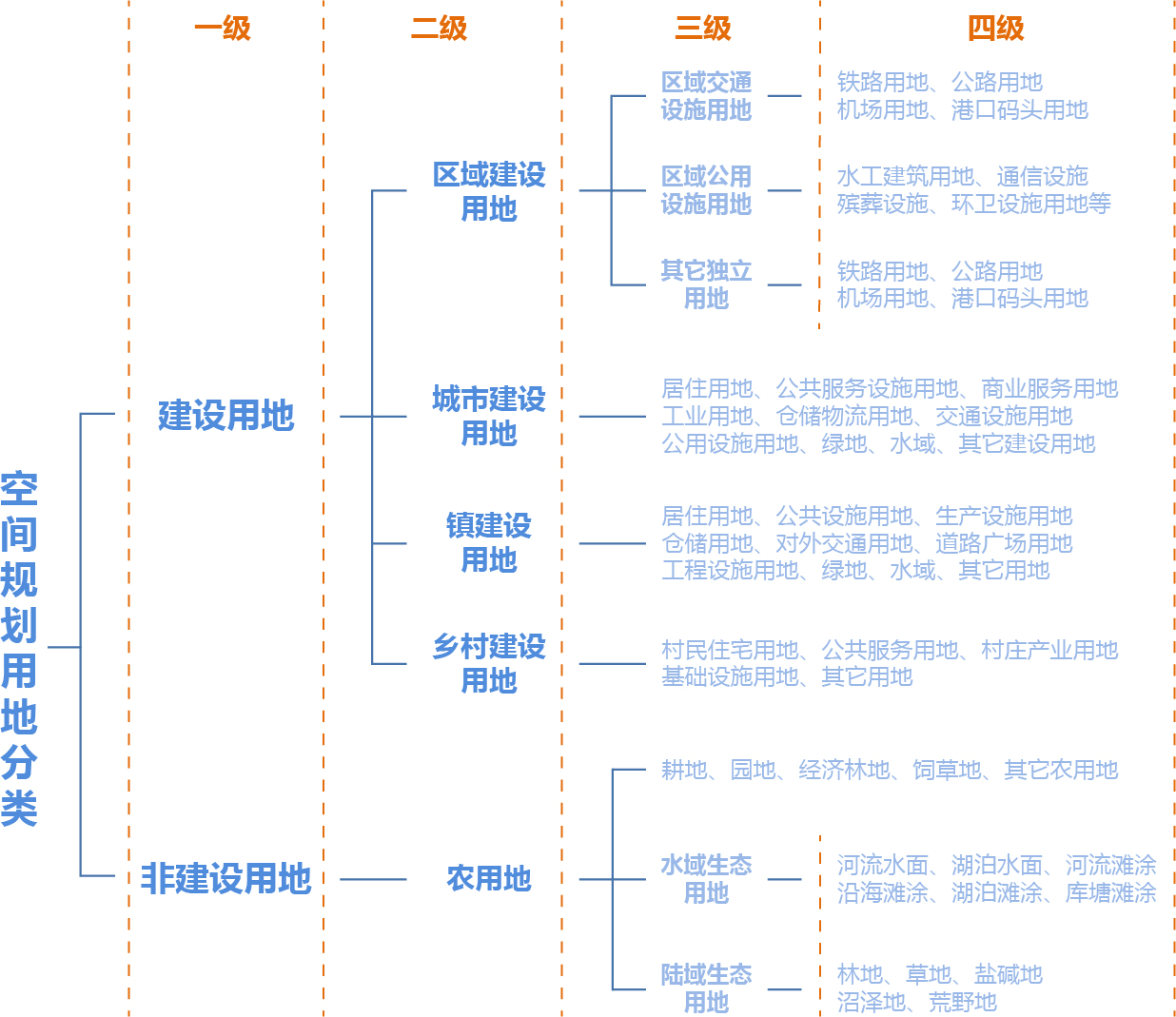 空間規(guī)劃用地分類