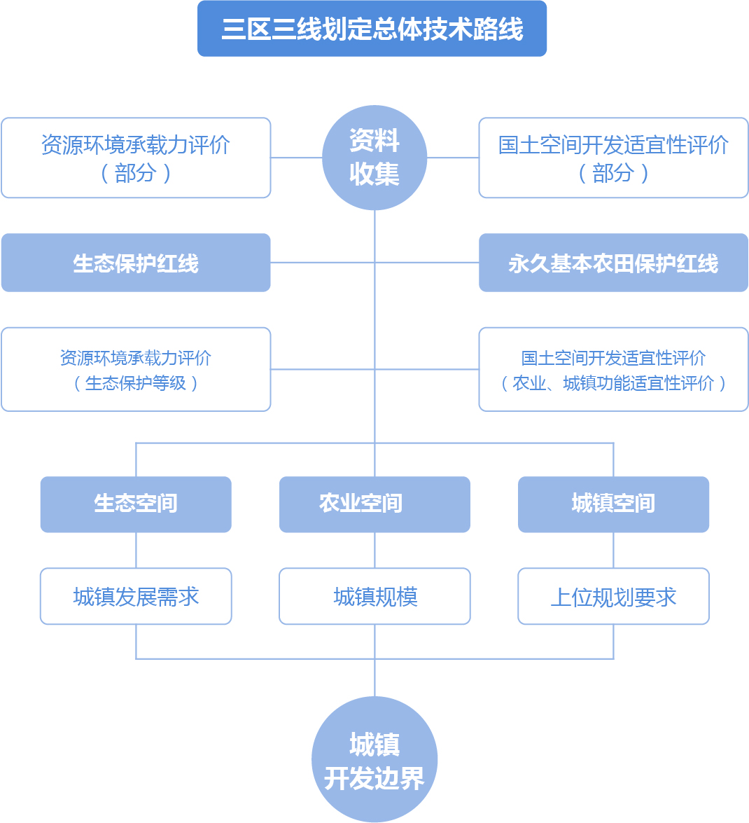 空間規(guī)劃
