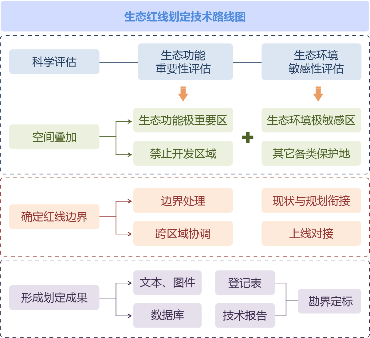 空間規(guī)劃