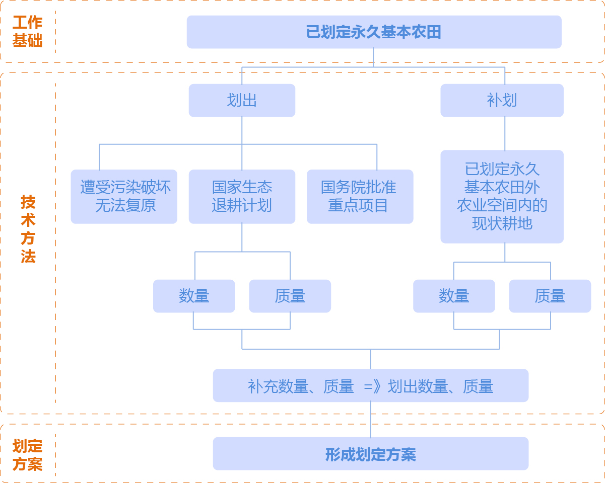 空間規(guī)劃